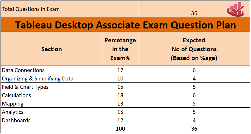 tableau certification exam questions